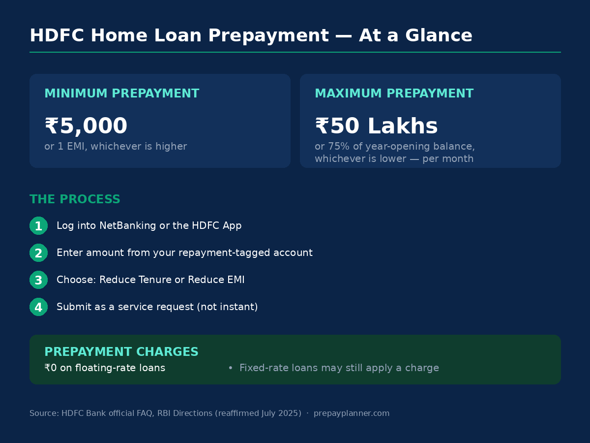 HDFC home loan prepayment limits and process infographic, by PrepayPlanner