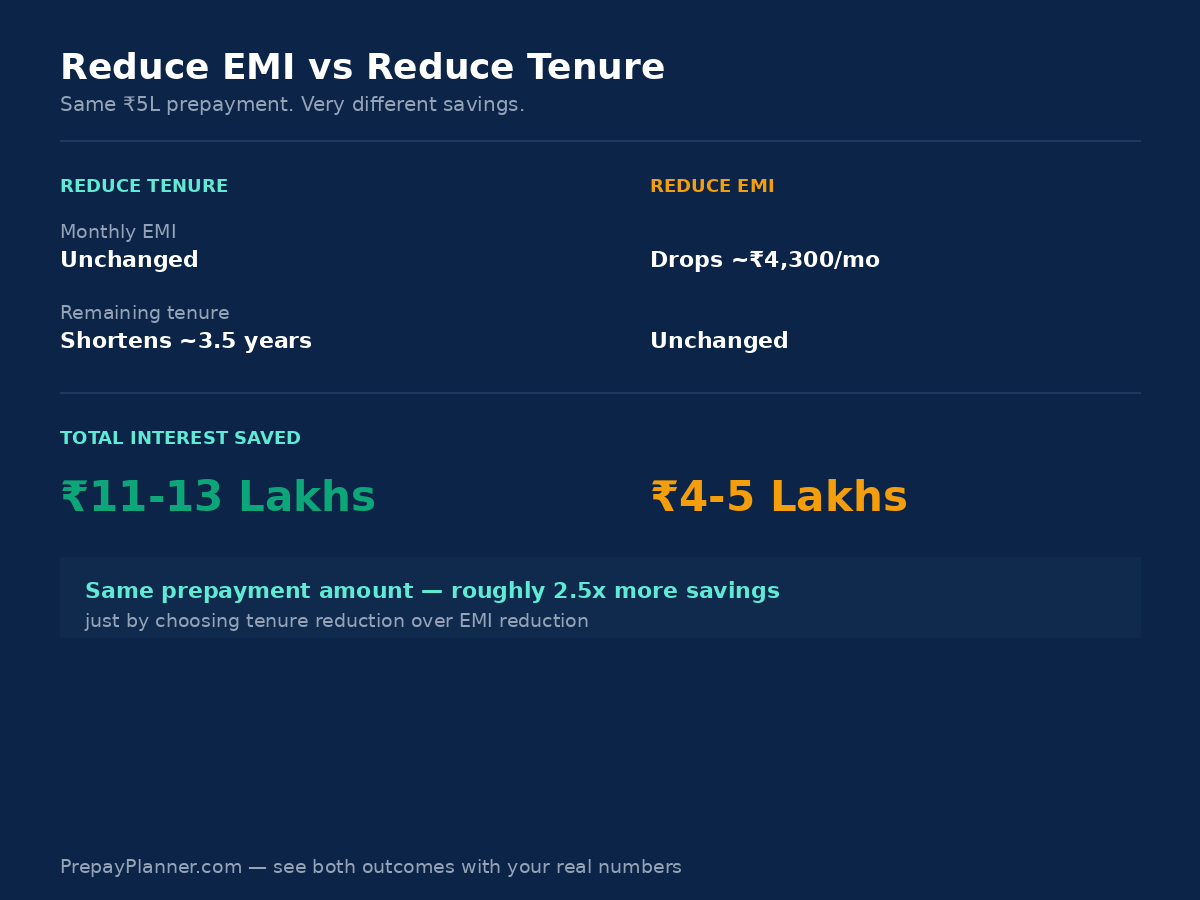 Reduce EMI vs reduce tenure comparison infographic, by PrepayPlanner